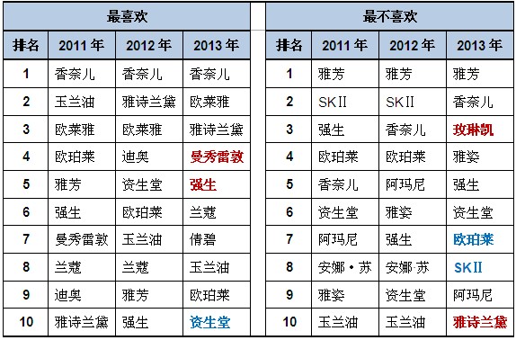 品牌化妆品排名_化妆品品牌