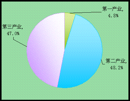 gdp增速_2019年1 4月gdp
