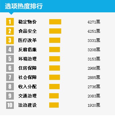 超六成网友认为广东房价太高 土地腐败最受诟