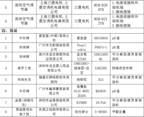 东省工商局发布今年第1批缺陷商品名单 水星家