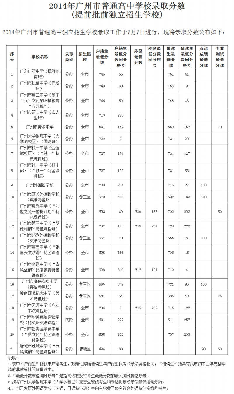 2014广州中考独立招生学校开始录取 分数线公