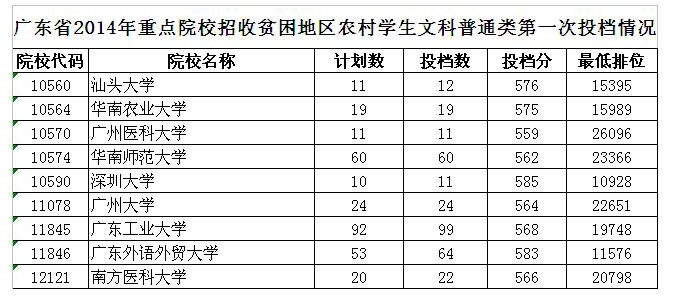 高清组图：2014广东招收贫困地区农村学生投档线