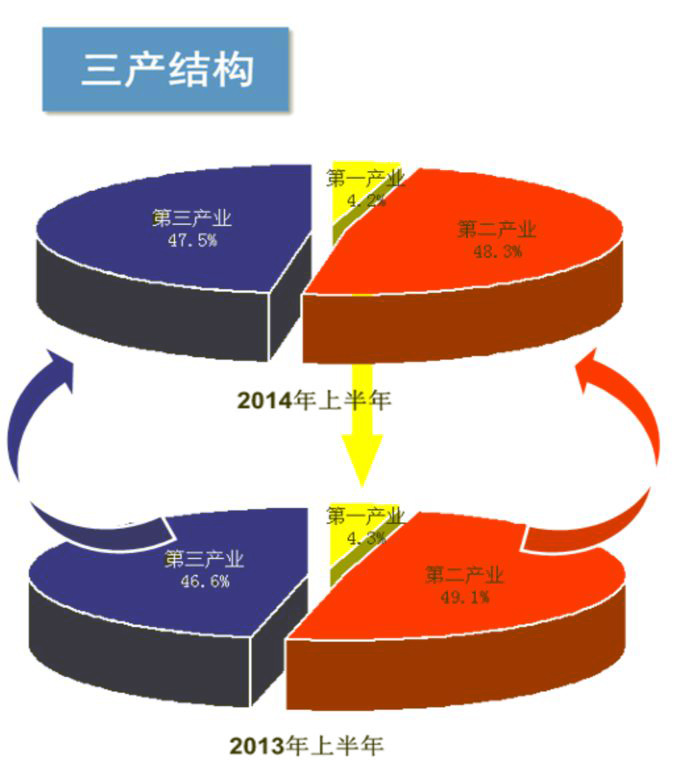 组图:快速看懂2014年上半年广东经济