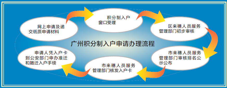 广州积分入户细则公布 未婚先育不能入户