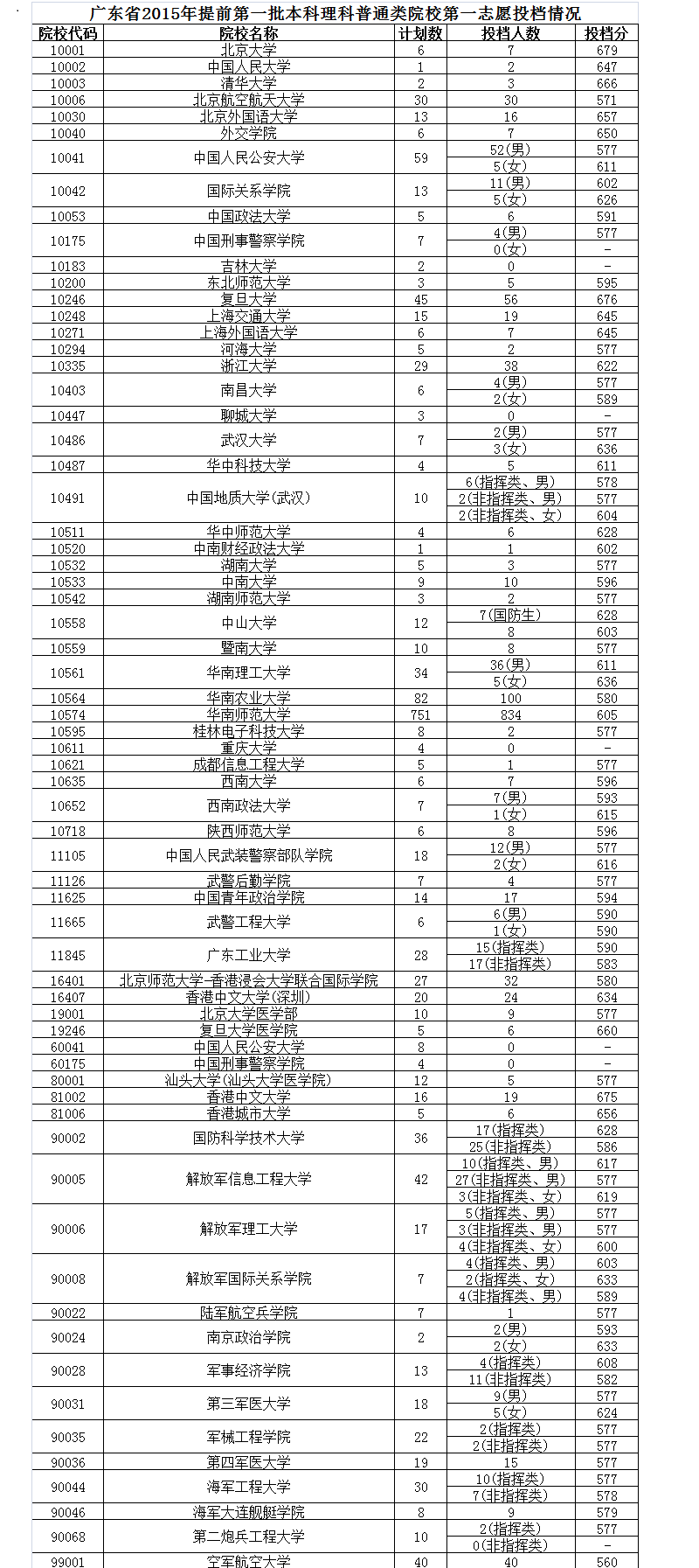 高清:2015广东提前第一批院校投档情况表