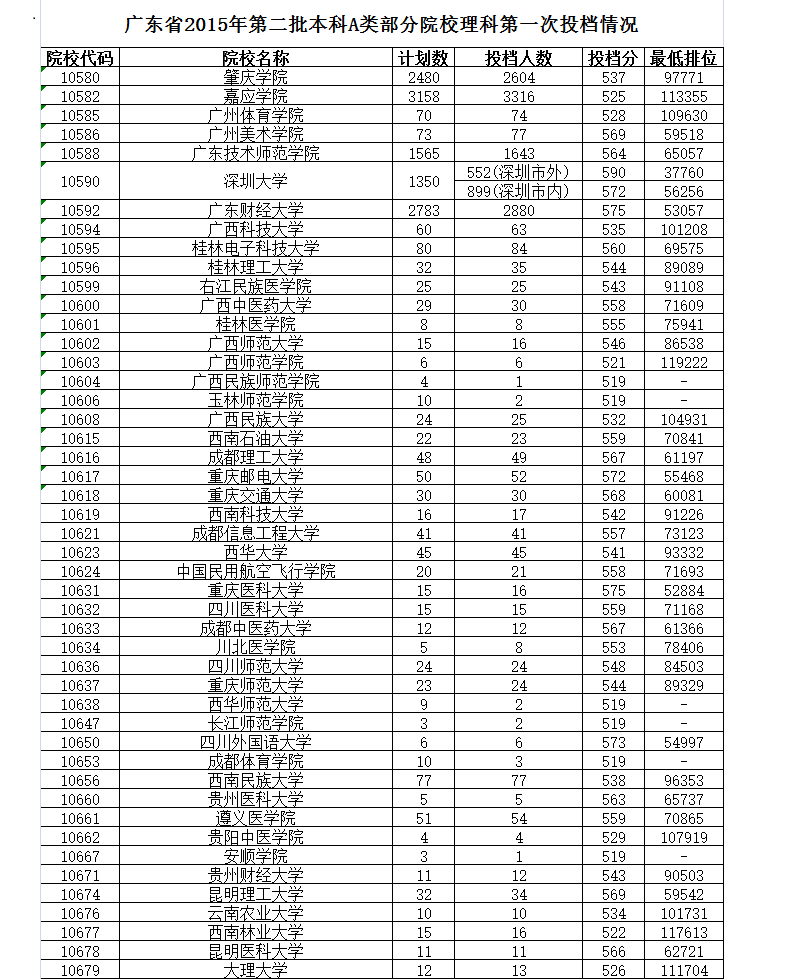高清:广东2015年二A类院校投档及最低排位情