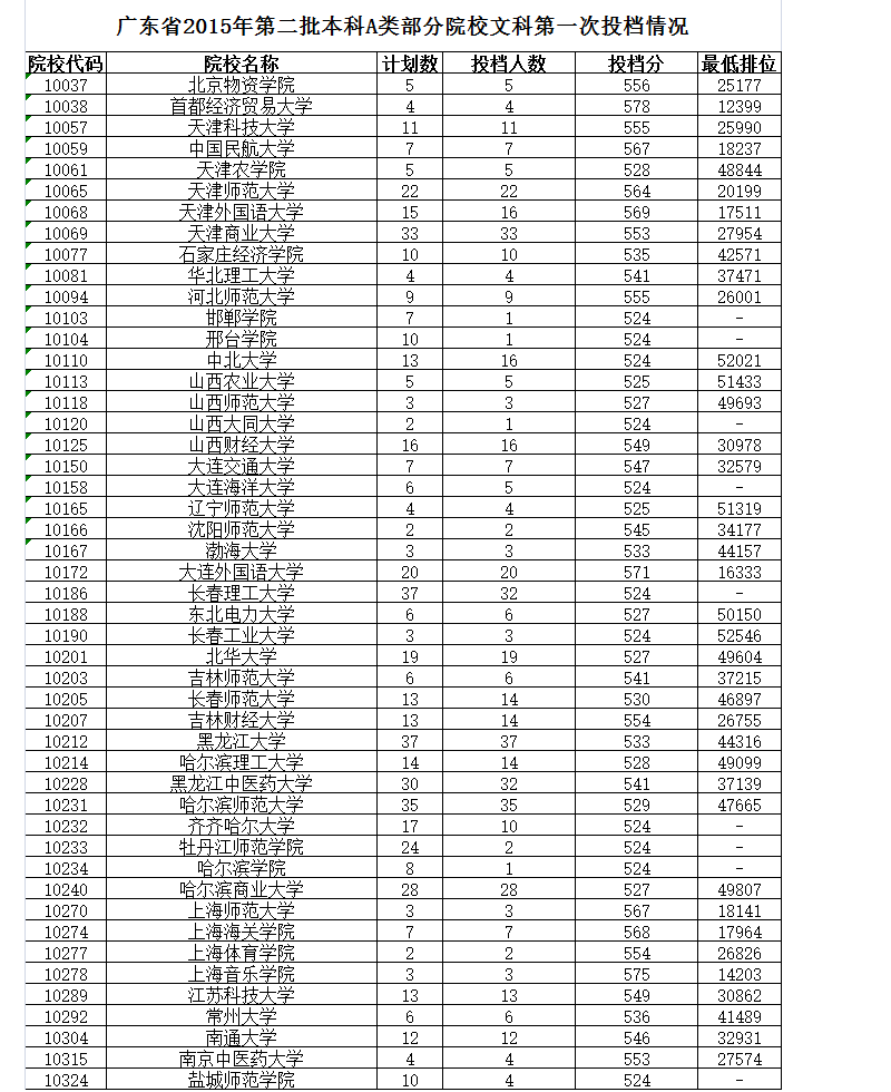 高清:广东2015年二A类院校投档及最低排位情