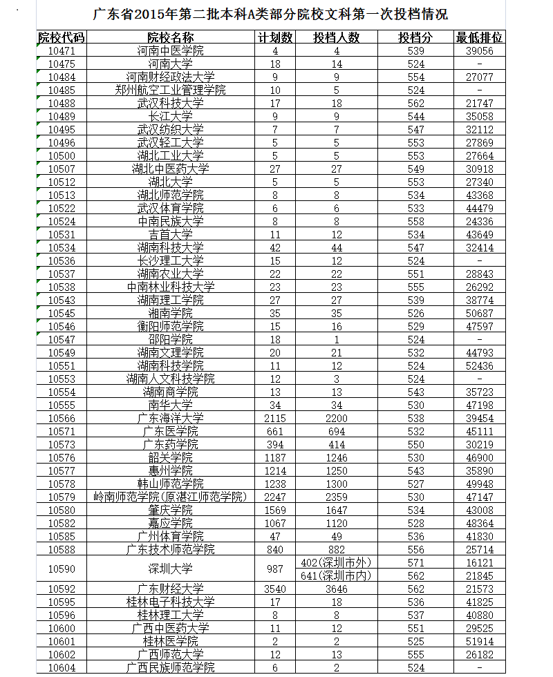 高清:广东2015年二A类院校投档及最低排位情