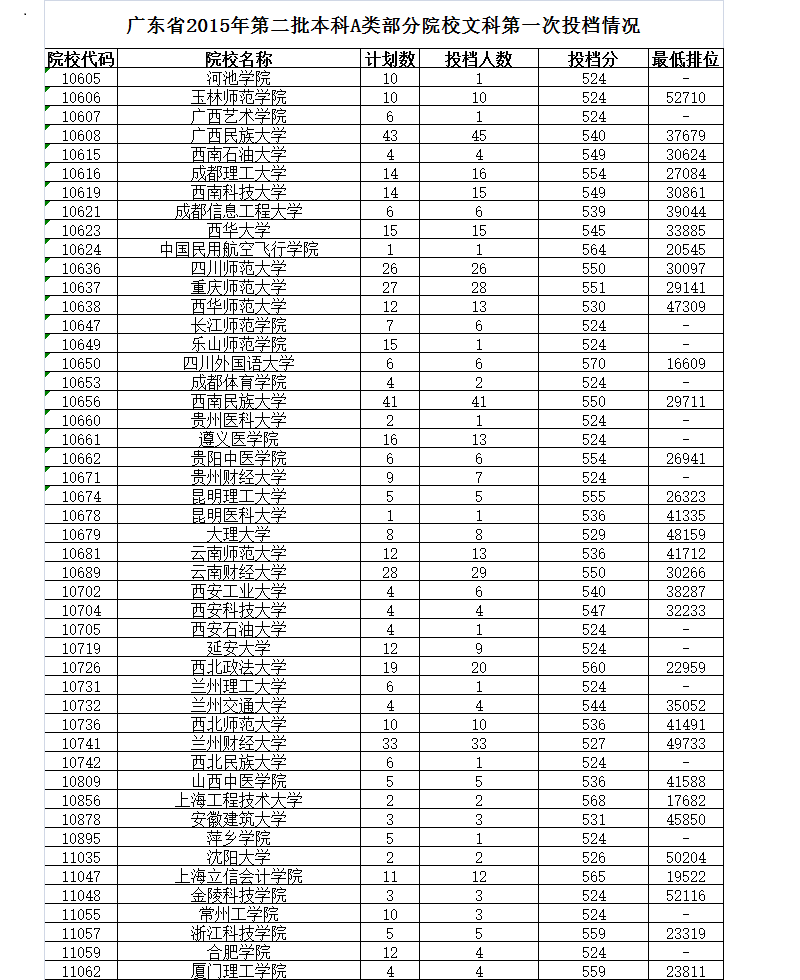 高清:广东2015年二A类院校投档及最低排位情