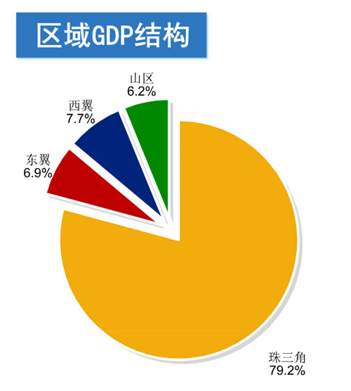 广东gdp房产占比多少_广东各市2020年gdp