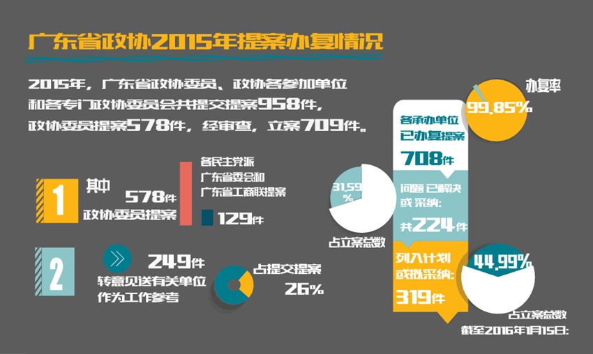 广东省政协2015年提案办复率99.85%