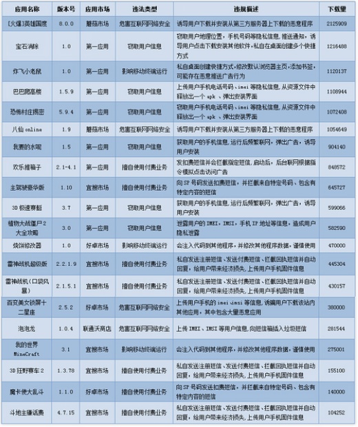 广东警方今年首次曝光20款安全问题APP 超三