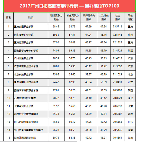 2017广州日报高职高专排行榜 发布