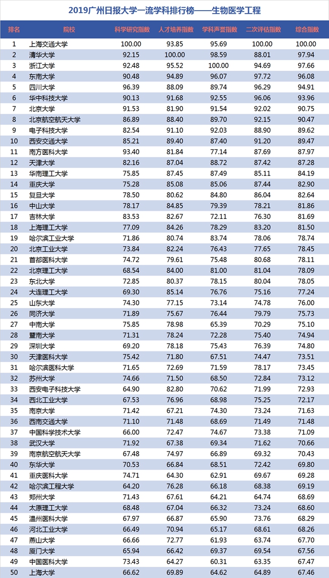 2019大学就业排行榜_2019广州日报应用大学排行榜 发布