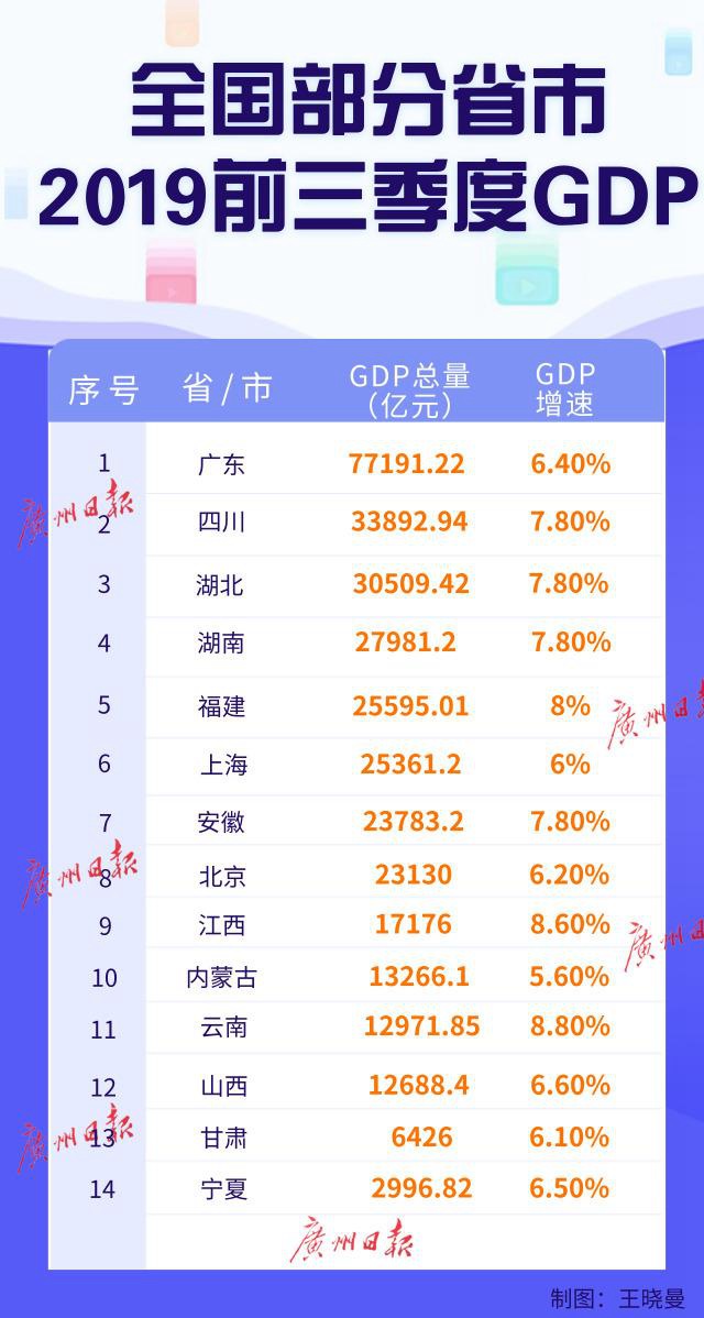 赣州三季度gdp在全国排名_前三季度江西经济成绩单出炉 南昌GDP首超四千亿元(3)