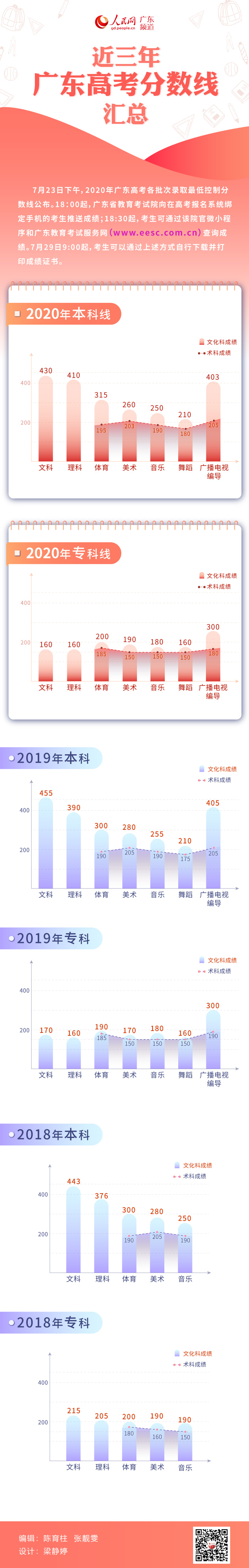 广东2020年高考一分_2018-2020高考300分以下考生四省统计!广东10.3万人,河南