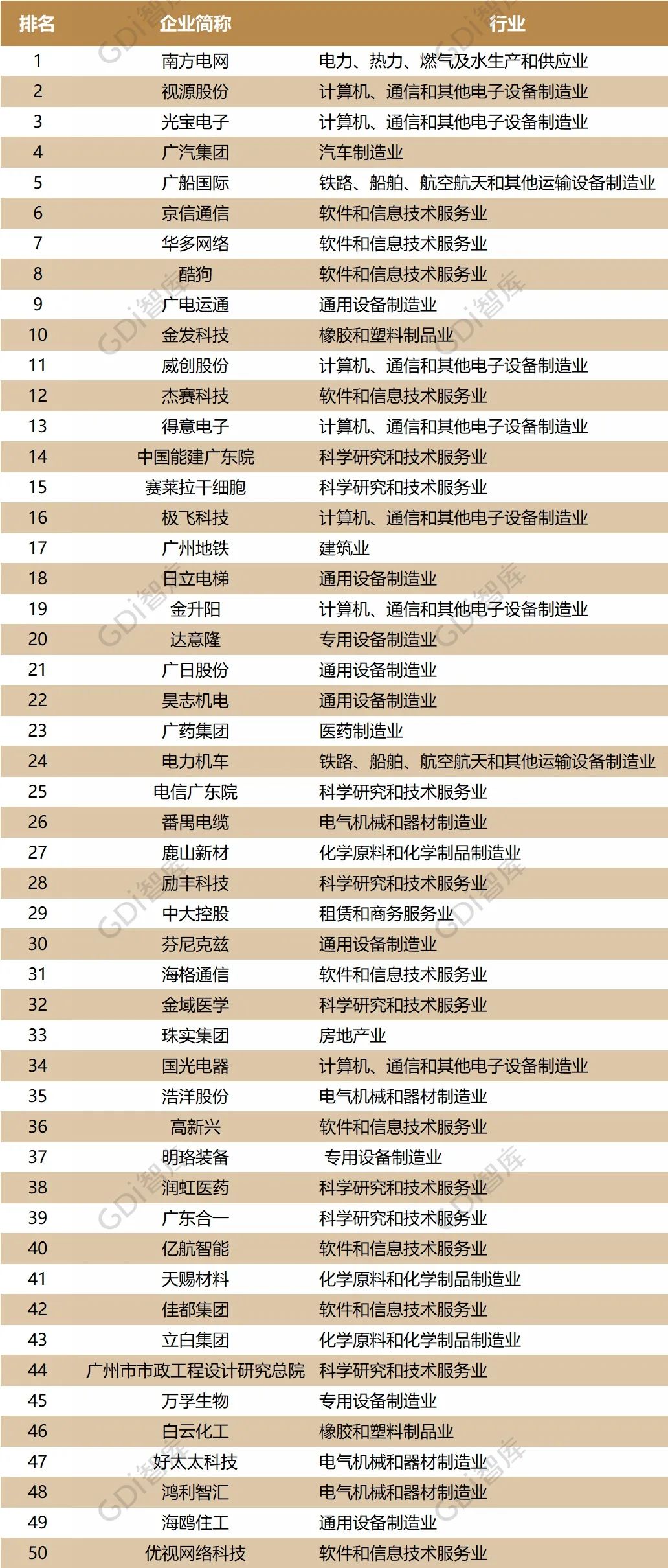 广州企业创新50强榜发布