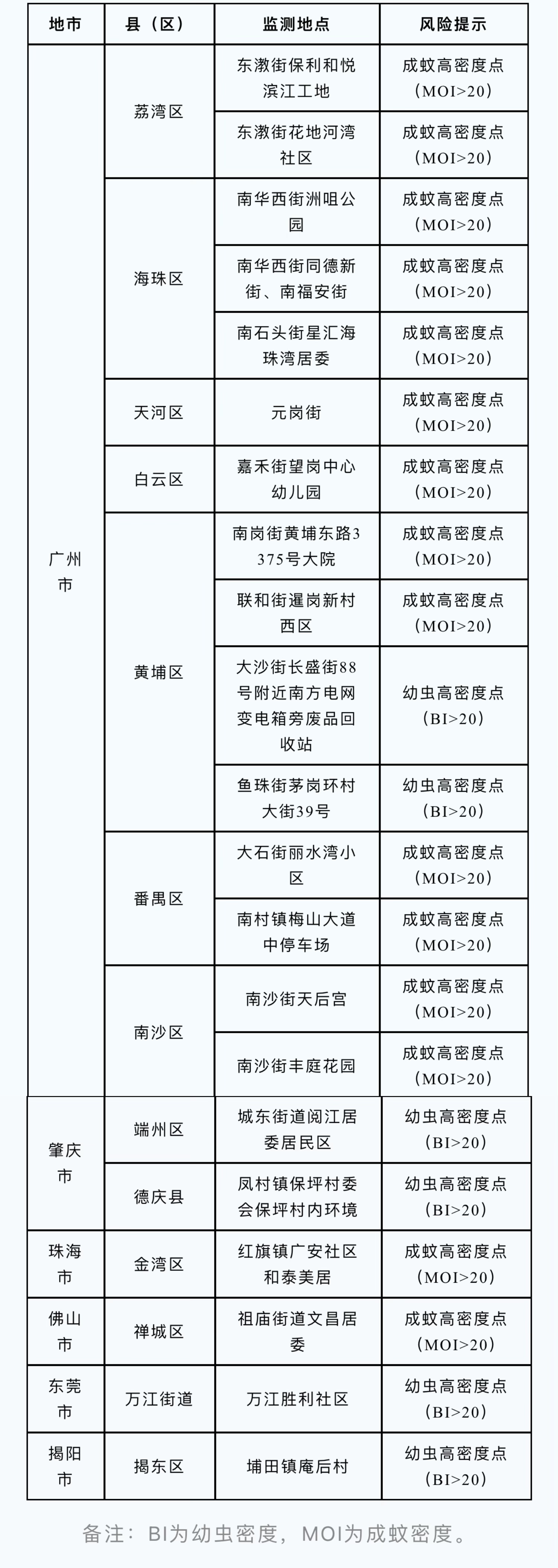 广东省2024年4月下半月登革热媒介伊蚊风险点。图片来源：广东省疾病预防控制中心官方微信