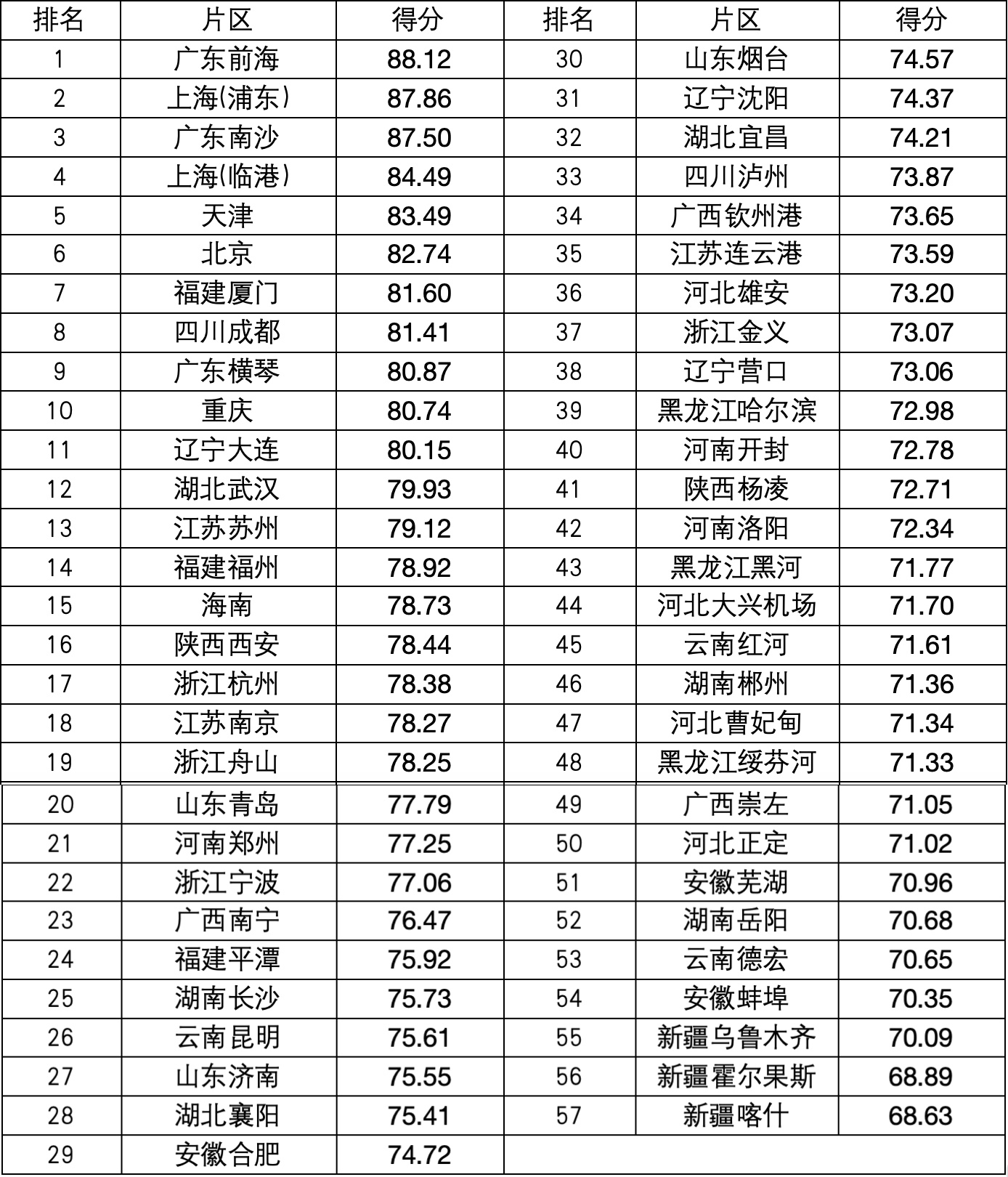 2023-2024年度中国自贸试验区制度创新指数排名。数据来源：中山大学