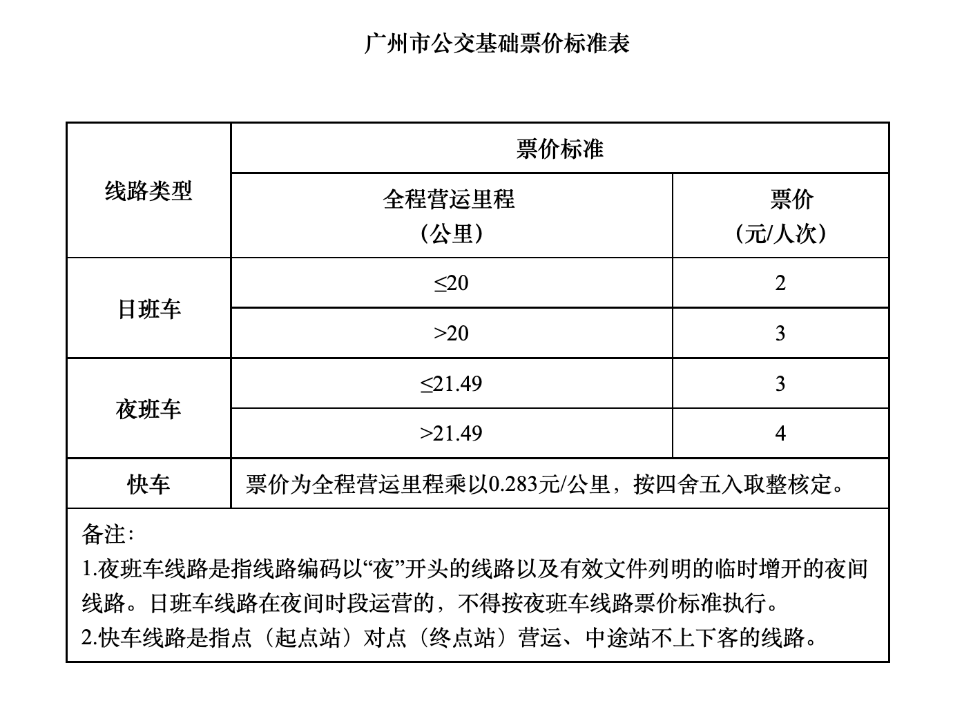 廣州市公交基礎票價標准表。圖片來源：廣州市發展和改革委員會官方網站