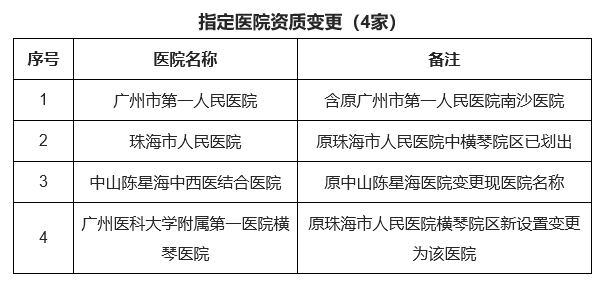 指定醫院資質變更（4家）。圖片來源：廣東省衛生健康委官網