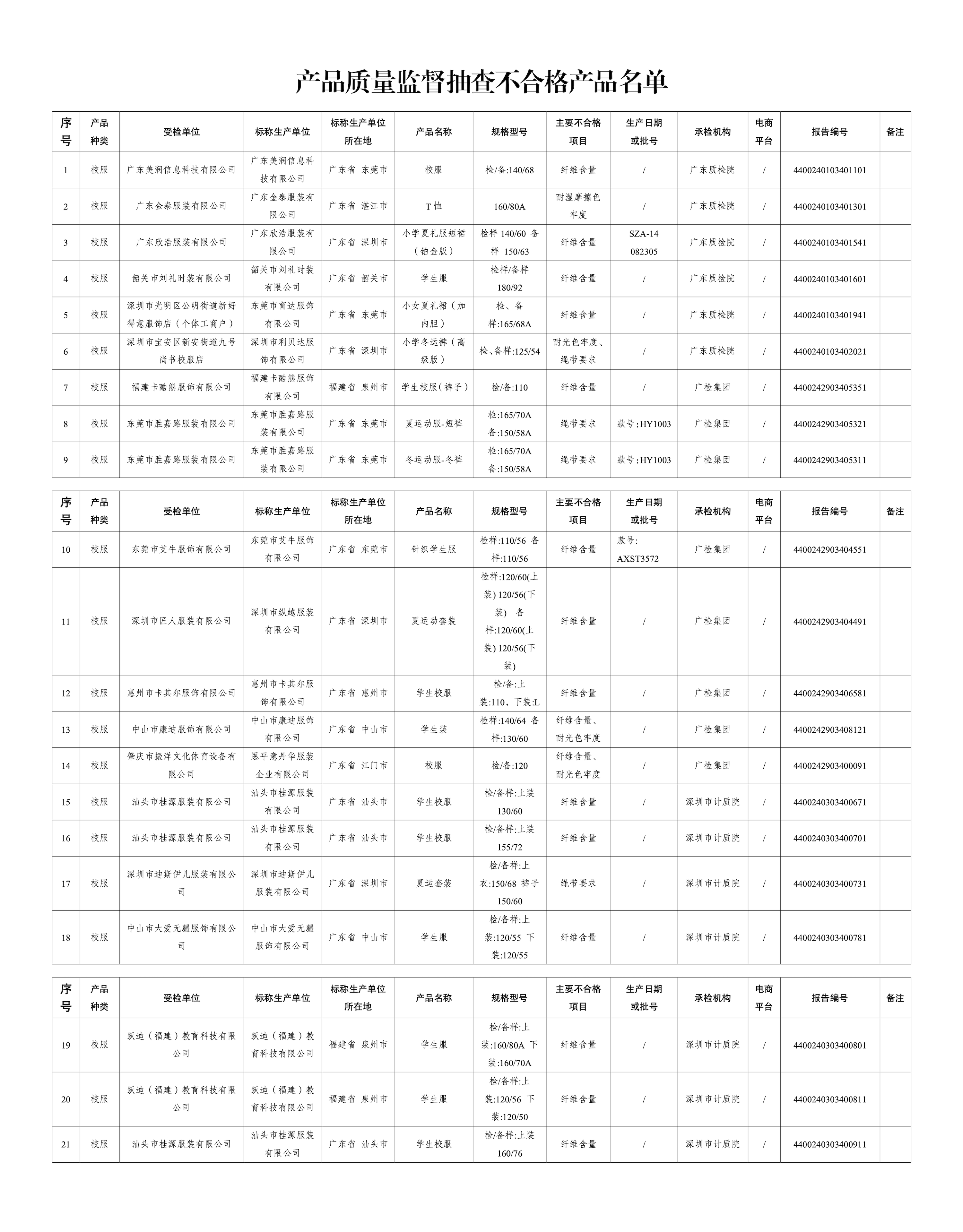 21款校服产品抽查不合格