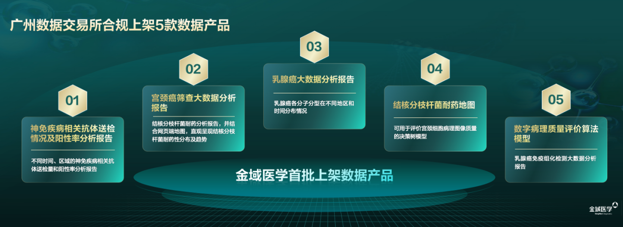 金域医学已有5款数据产品获得广东省数据资产登记凭证。金域医学供图