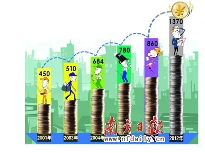 广州最低工资标准今年不调