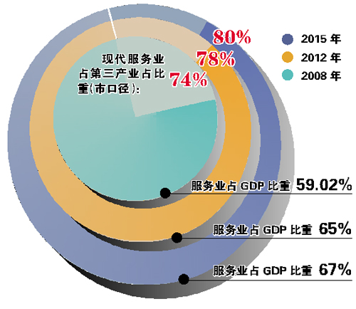 广州市建设现代产业体系规划纲要(2009-2015