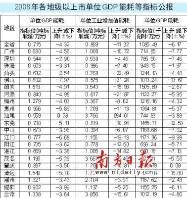 全国各省GDP能耗指标_2007年预计煤炭年均新增需求1.46 亿吨(2)