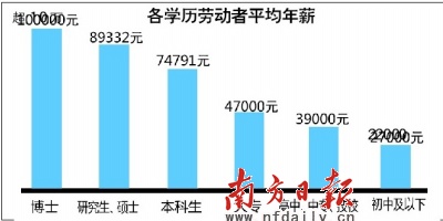 广州本科学历平均月薪超6000元 高低收入相差