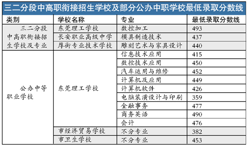 东莞理工学院分数线