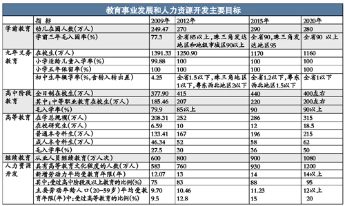 2020年珠江三角洲教育达到发达国家平均水平