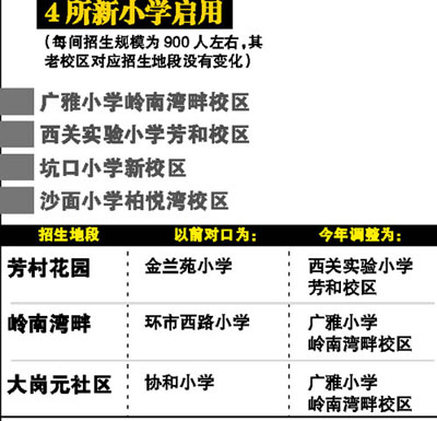广州荔湾区近10所小学招生地段调整 认定条件