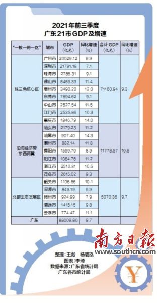 2020gdp广东增速_广东12市GDP同比增速达两位数