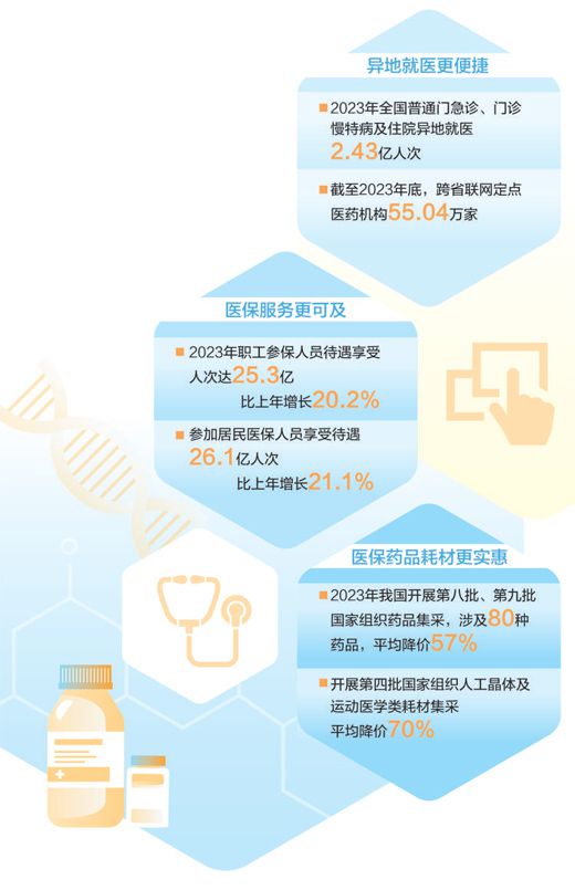 数据来源：国家医保局 制图：张芳曼