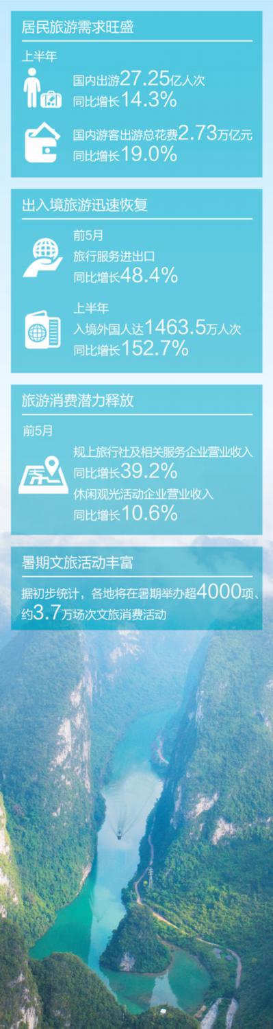 　　圖為河池小三峽景區。潘謀士攝 數據來源：商務部、文化和旅游部